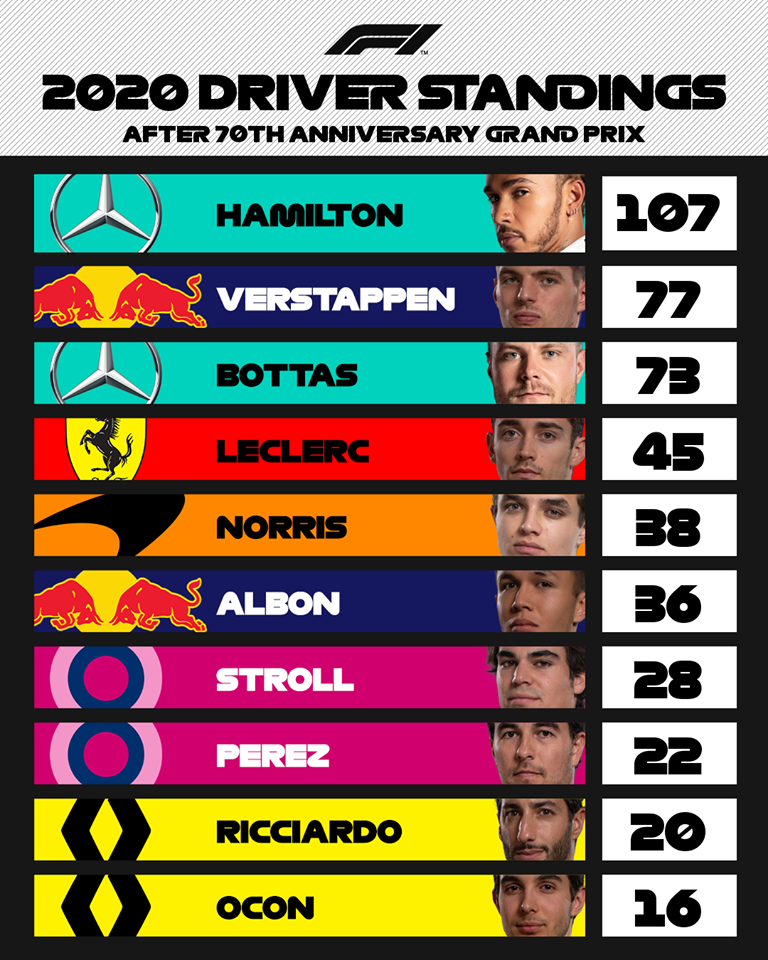 Bảng xếp hạng các tay đua sau chặng đua thứ năm tại Silverstone.