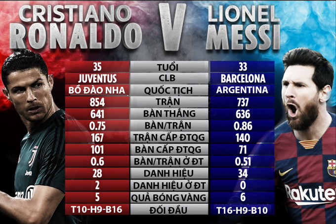 Lý do Ronaldo vượt trội hơn Messi